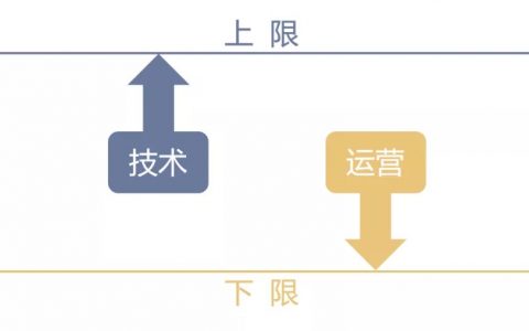 运营岗位人员必经的四步进阶，你走到了哪一步？