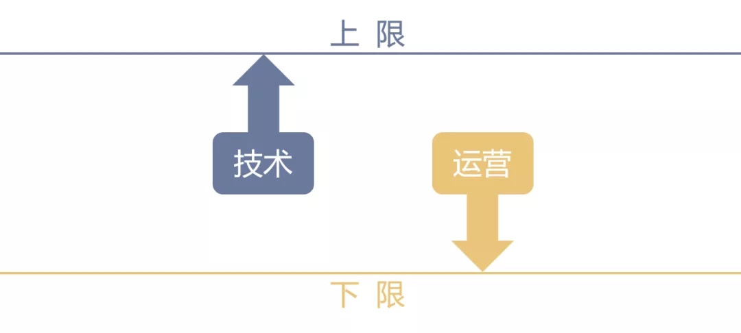 运营岗位人员必经的四步进阶，你走到了哪一步？