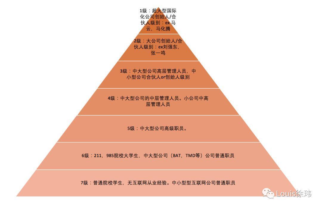 揭秘互联网人群层级，你属于第几级？