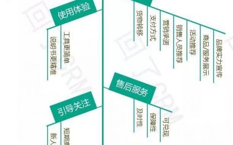 快速交友指南—CRM如何留存新客？