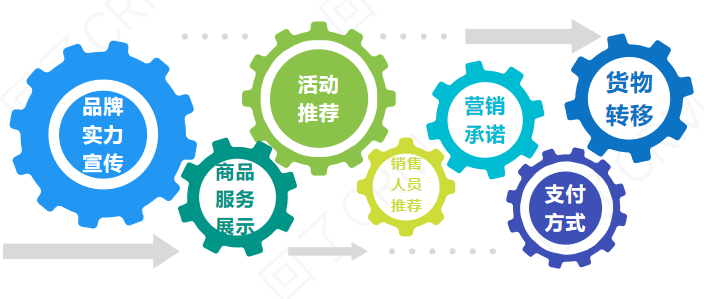 快速交友指南—CRM如何留存新客？