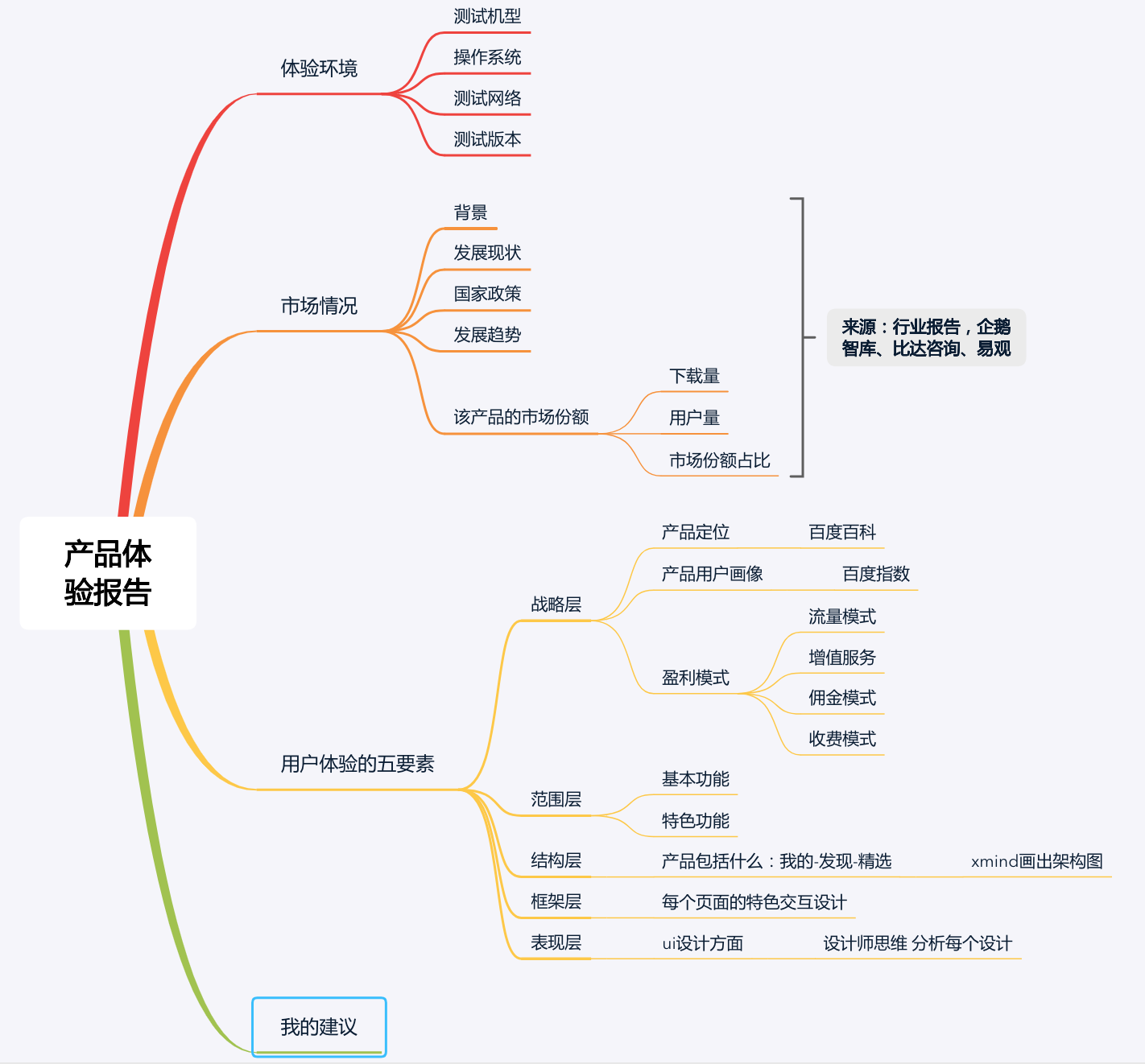 产品经理三大报告 产品经理三大报告