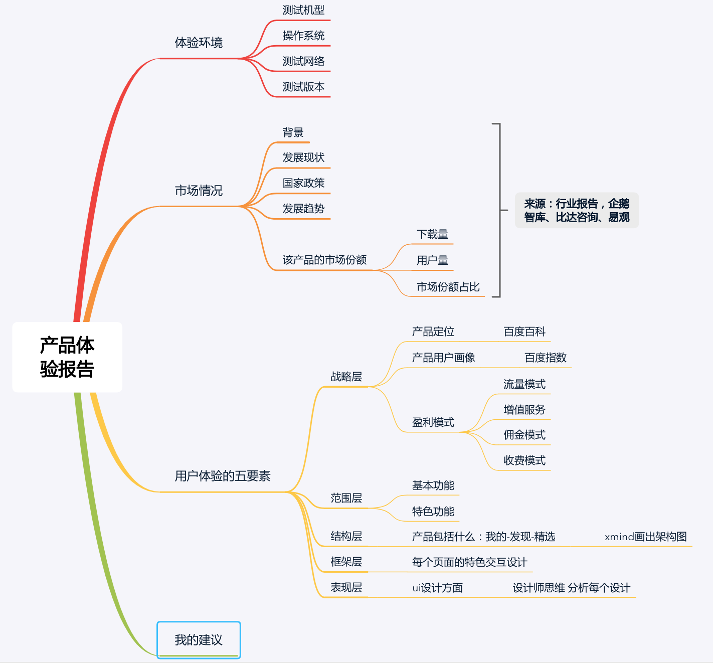 产品经理三大报告