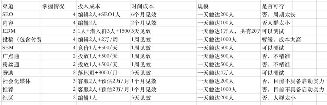 产品运营从0到1：如何获取种子用户（实操篇上）