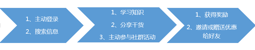 知识付费产品应如何搭建有效的用户激励体系