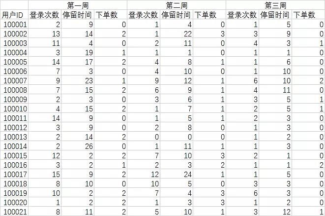 高阶用户运营 | 如何用RFM模型实现用户分层管理（附案例）|推荐收藏