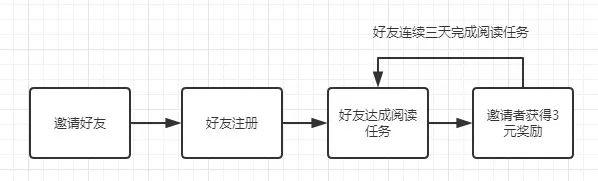 趣头条的用户激励体系分析