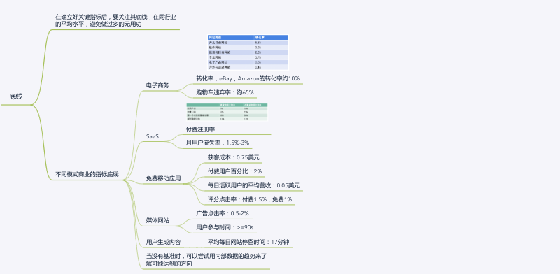 《精益数据分析》