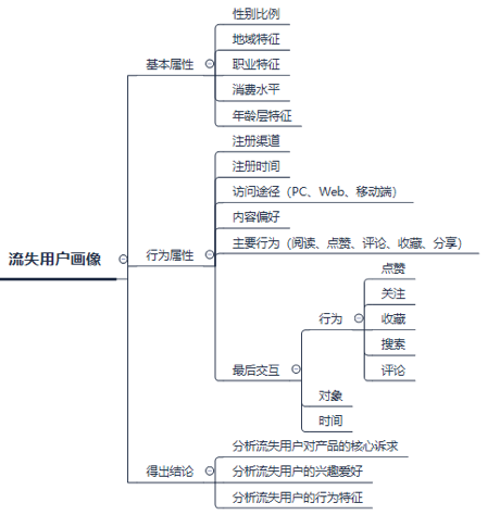 如何进行流失用户召回？做到这三步！