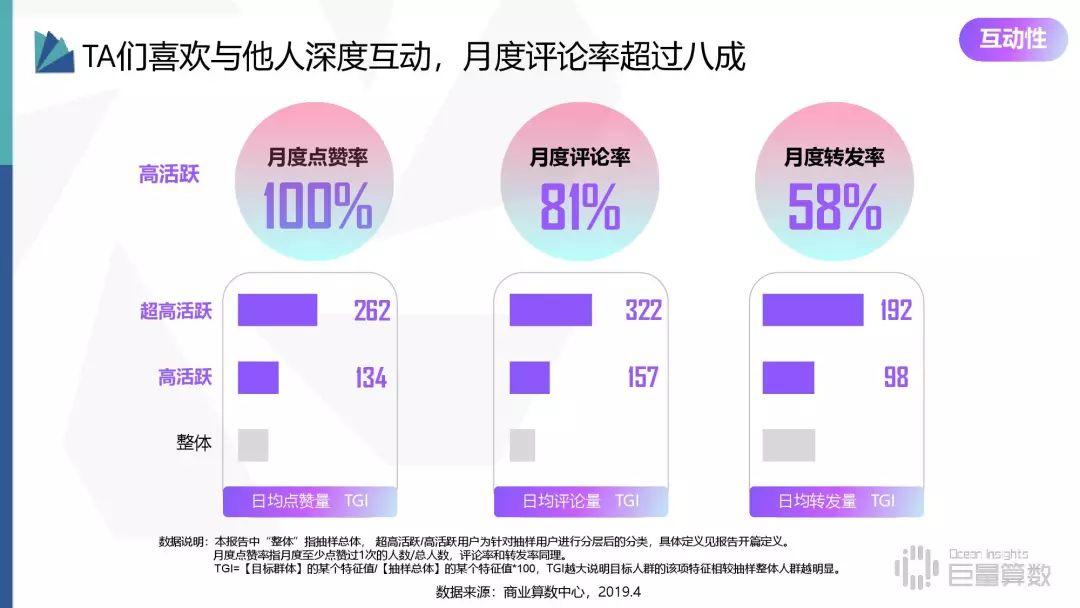 2019年抖音高活跃群体研究报告