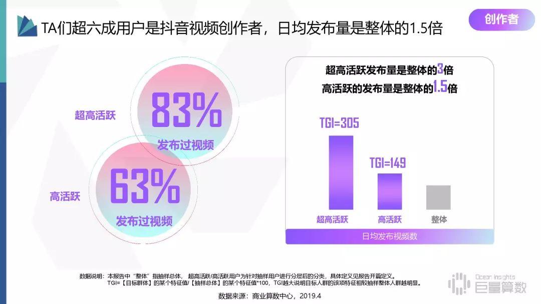 2019年抖音高活跃群体研究报告