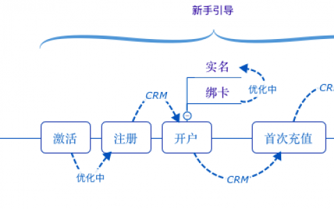 想成为高阶运营？先学会制定运营策略