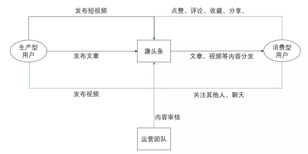 趣头条的用户激励体系分析