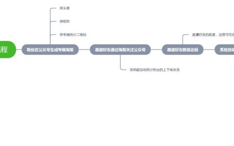 如何策划一场人人都想参与的海报裂变活动？