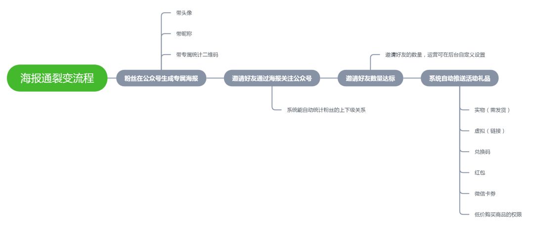 公众号裂变工具：如何策划一场人人都想参与的海报裂变活动？