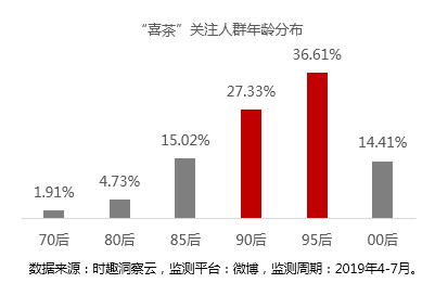 营销数据对决：喜茶VS奈雪の茶