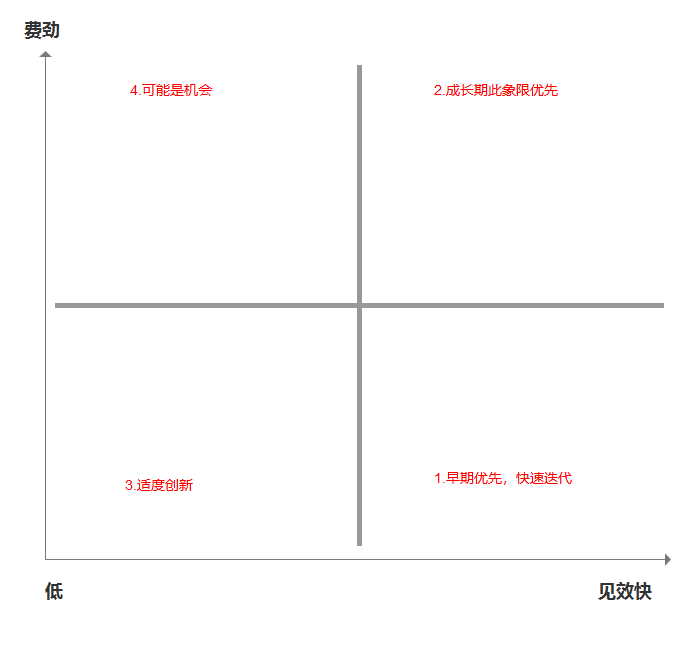 大厂方法论：以「哔哩哔哩」为例，教你三步建立自己的需求池