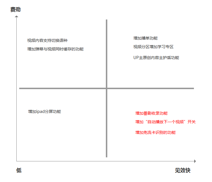 大厂方法论：以「哔哩哔哩」为例，教你三步建立自己的需求池