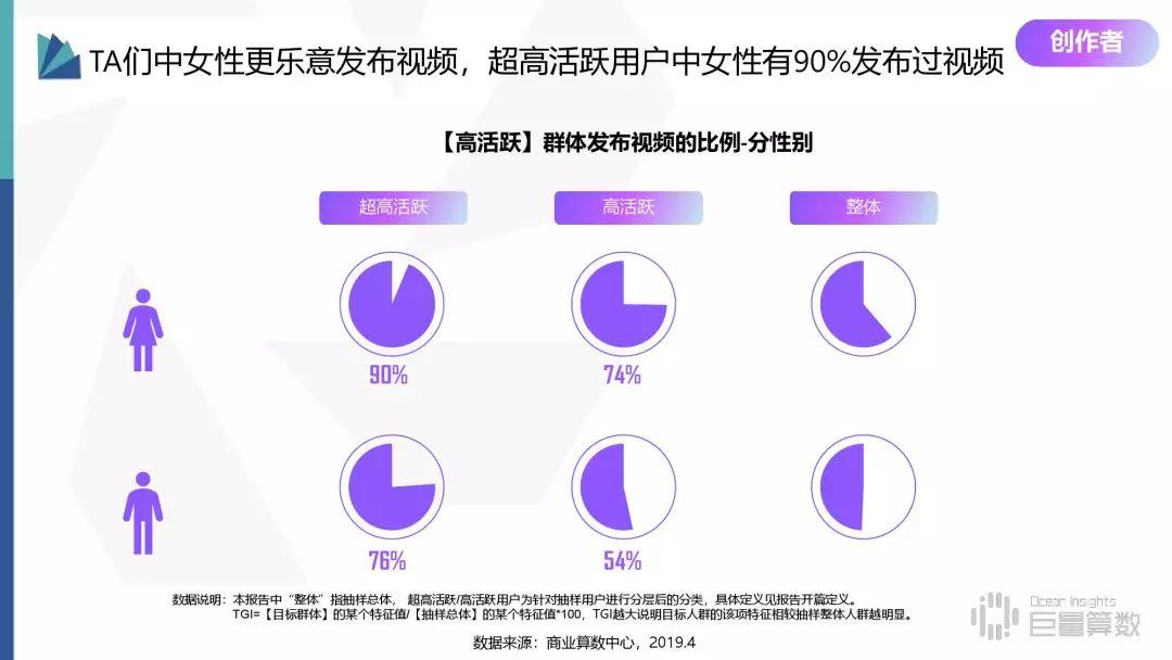 2019年抖音高活跃群体研究报告