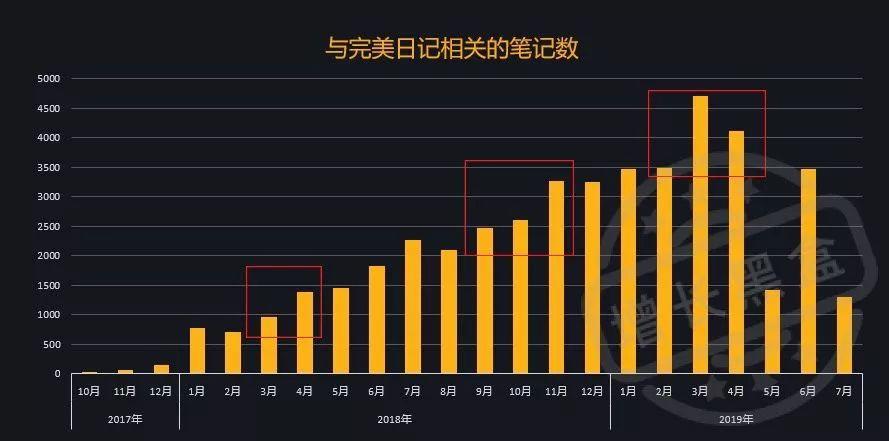 销量怒涨50倍，完美日记靠什么增长策略？