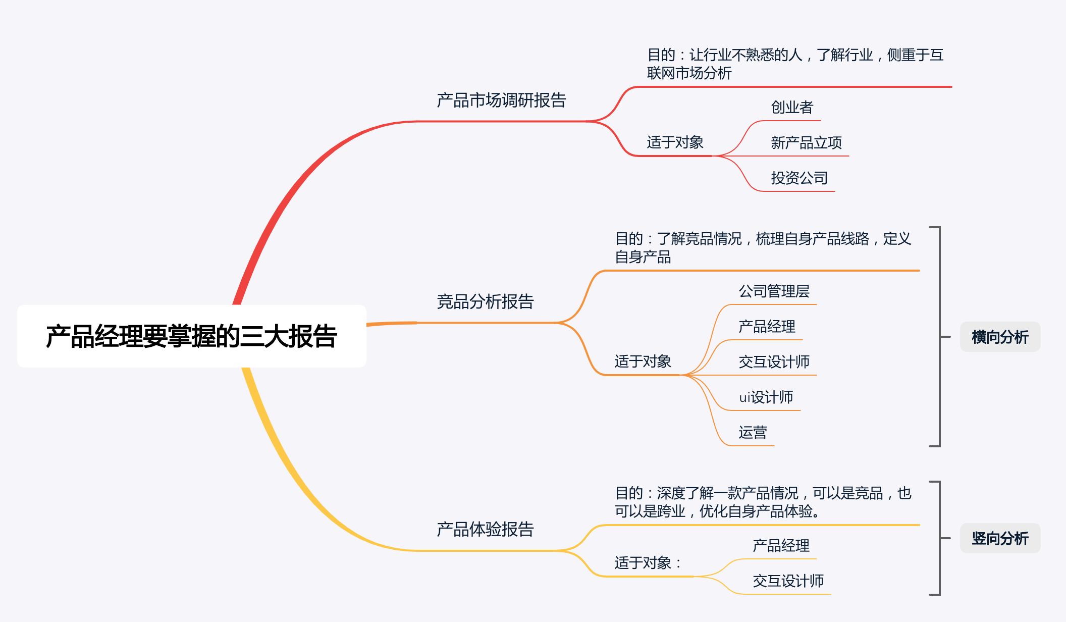 产品经理三大报告 产品经理三大报告