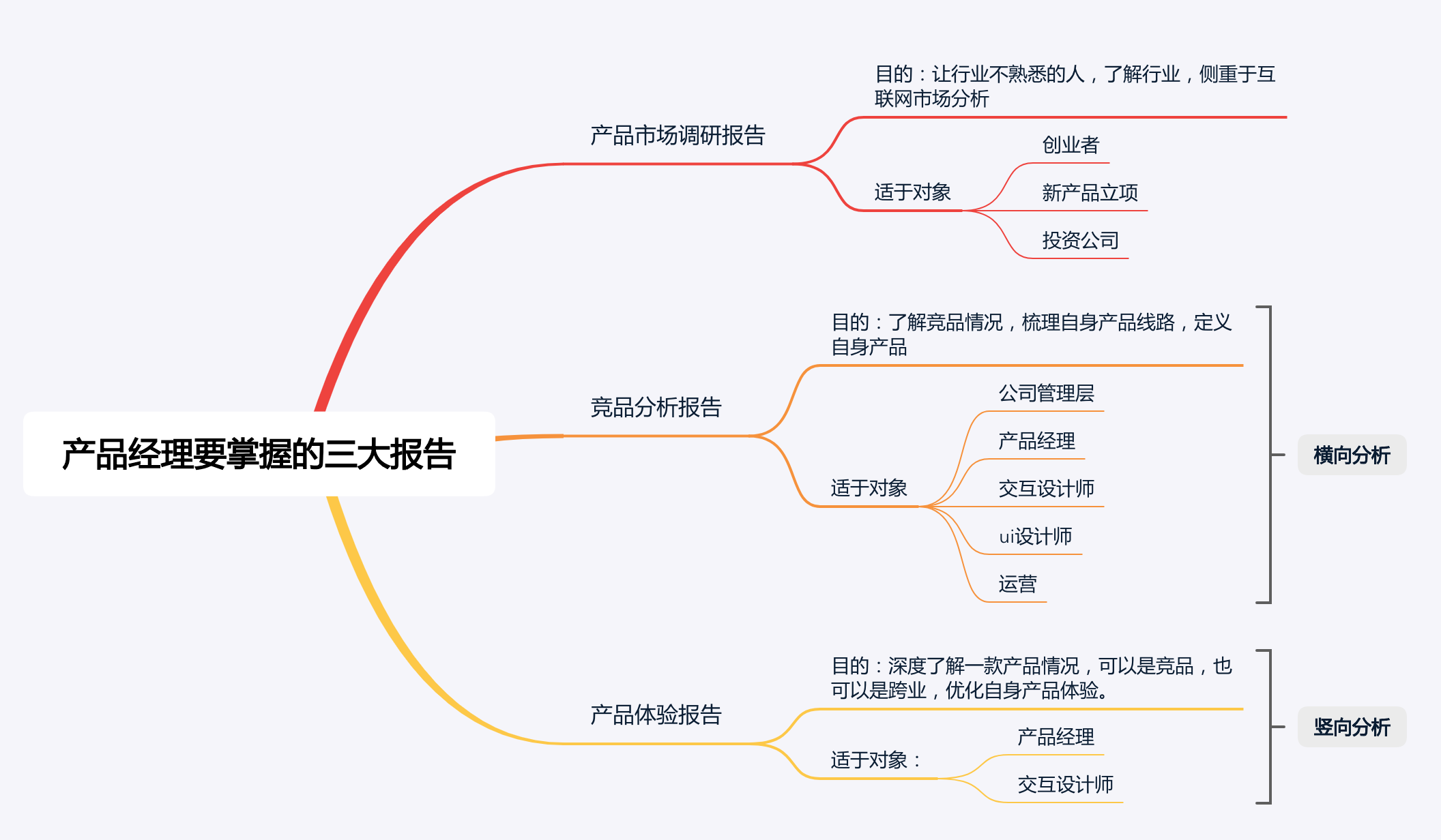 产品经理三大报告