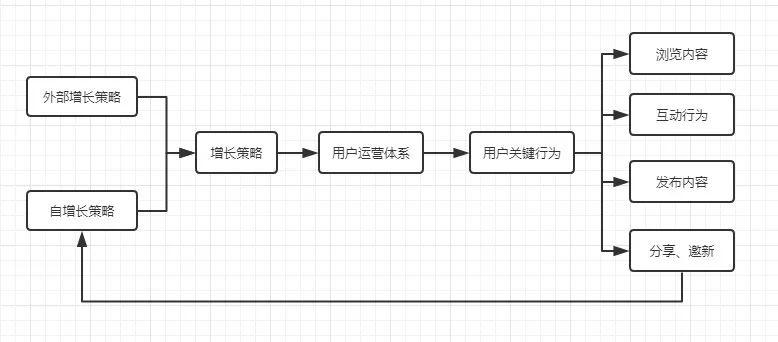 趣头条的用户激励体系分析