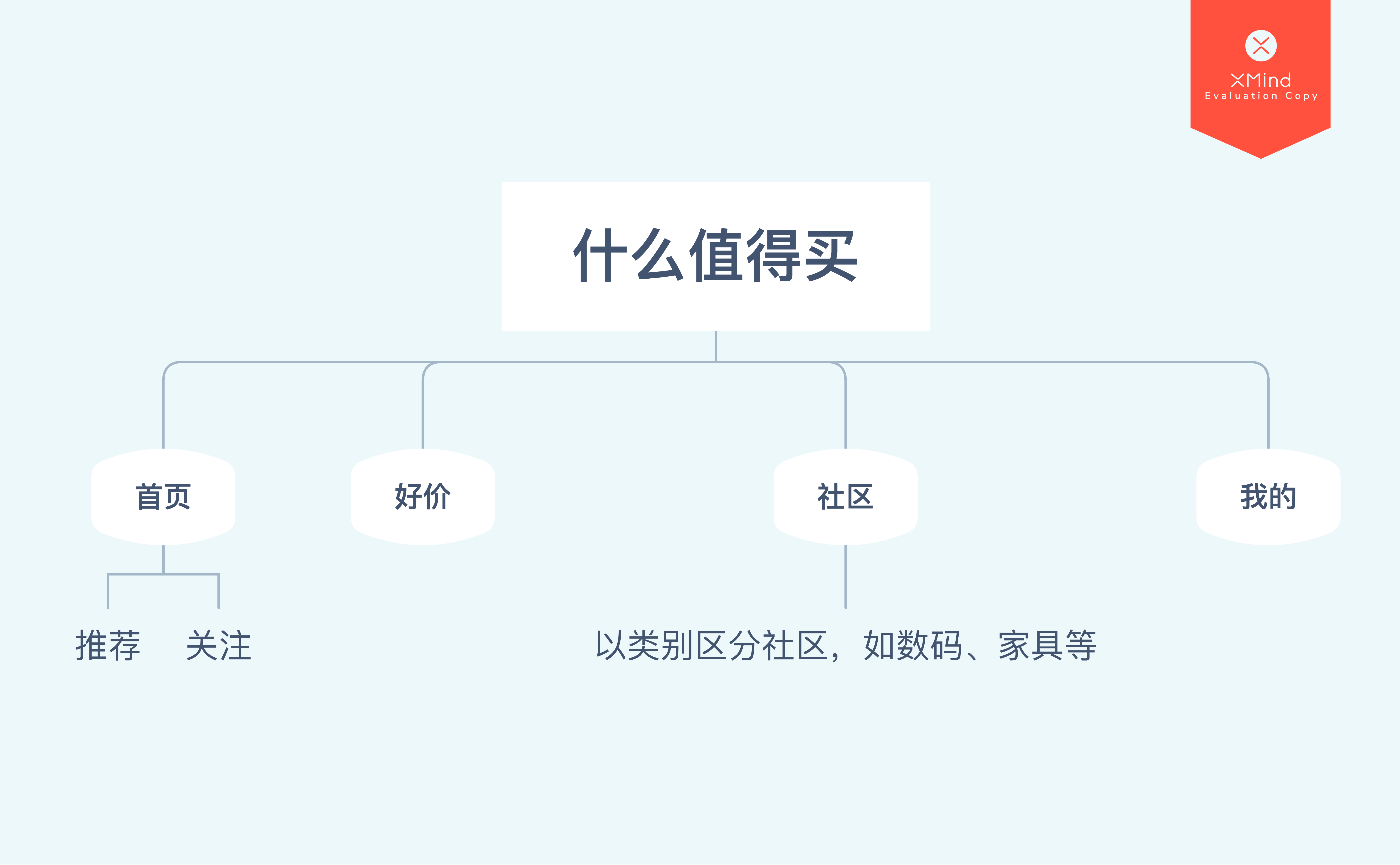 什么值得买 产品分析报告
