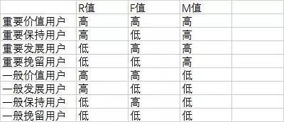 高阶用户运营 | 如何用RFM模型实现用户分层管理（附案例）|推荐收藏