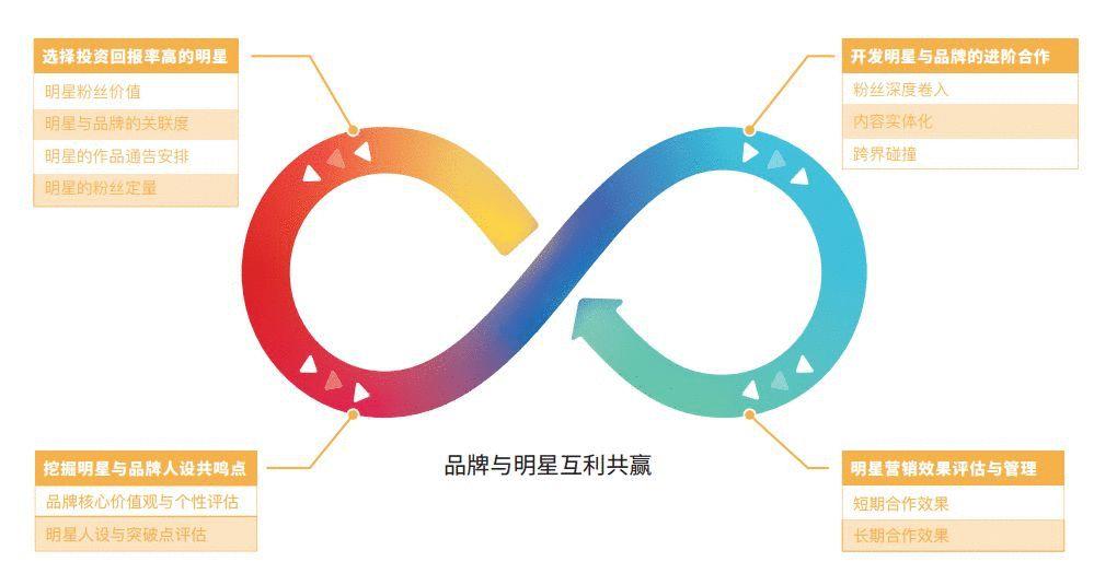 2019明星营销指南（内含报告下载）