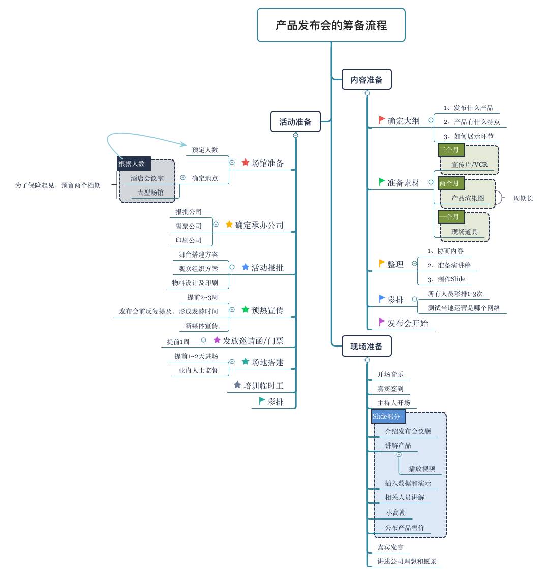 思维导图还可以这么用