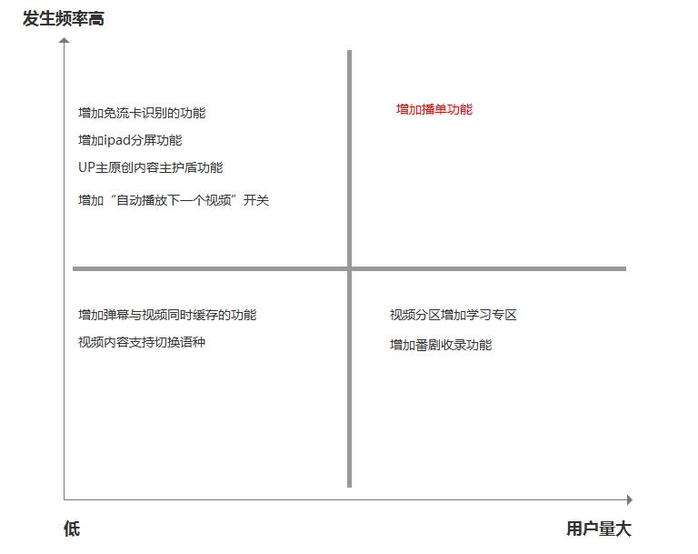 大厂方法论：以「哔哩哔哩」为例，教你三步建立自己的需求池