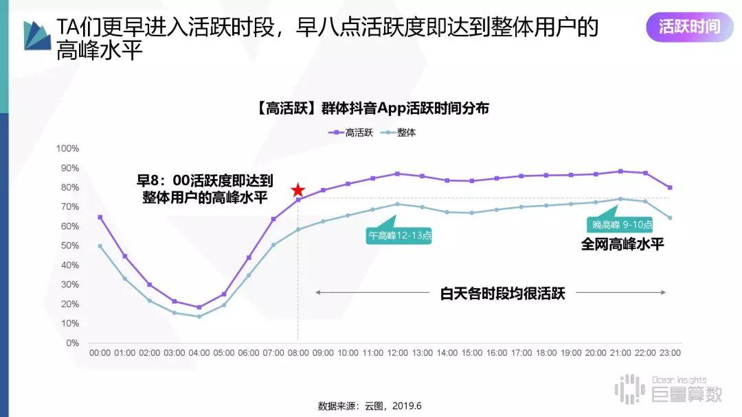 2019年抖音高活跃群体研究报告