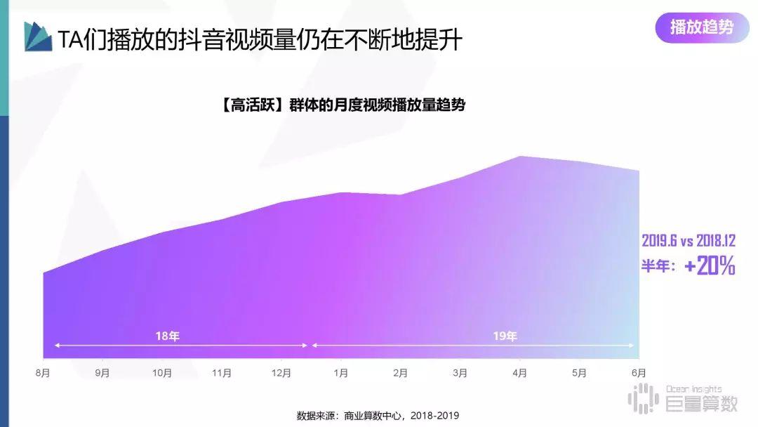 2019年抖音高活跃群体研究报告