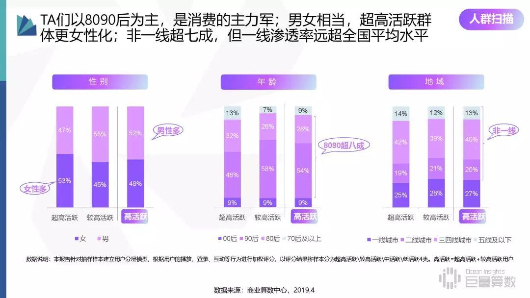 2019年抖音高活跃群体研究报告