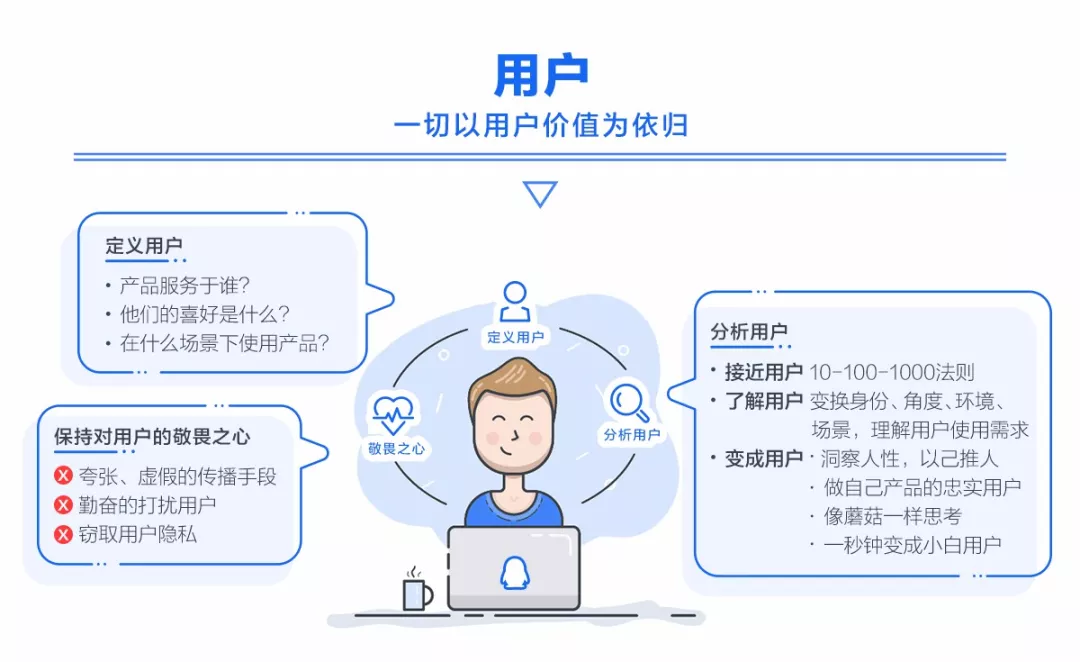 腾讯8分钟产品课的笔记