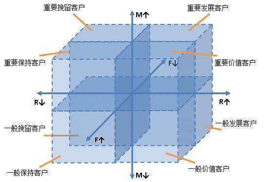 高阶用户运营 | 如何用RFM模型实现用户分层管理（附案例）|推荐收藏