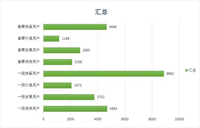 高阶用户运营 | 如何用RFM模型实现用户分层管理（附案例）|推荐收藏