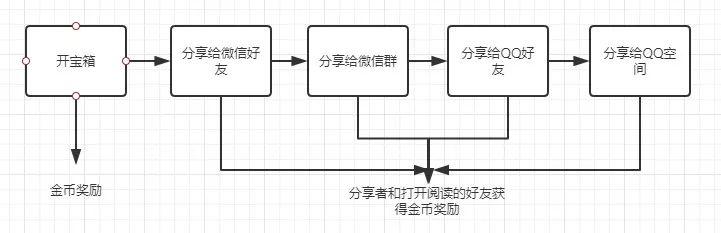 趣头条的用户激励体系分析