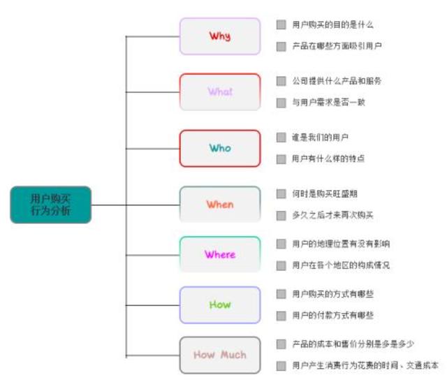 数据分析必会的六大实用模型