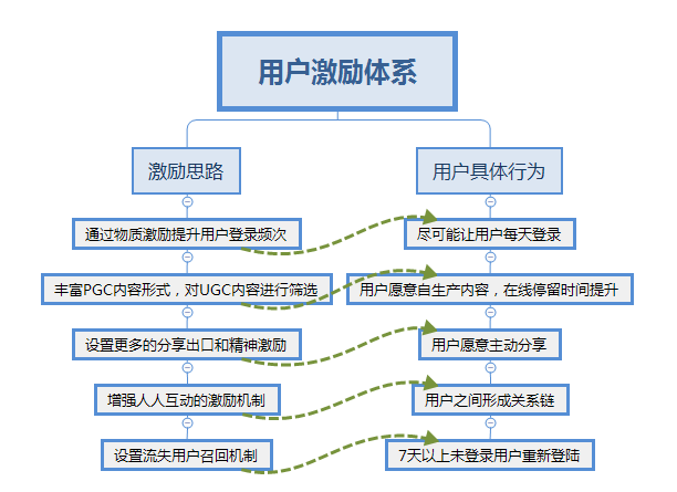 知识付费产品应如何搭建有效的用户激励体系