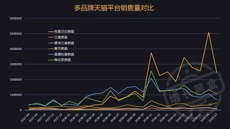 销量怒涨50倍，完美日记靠什么增长策略？