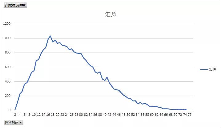 高阶用户运营 | 如何用RFM模型实现用户分层管理（附案例）|推荐收藏