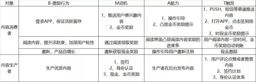 趣头条的用户激励体系分析