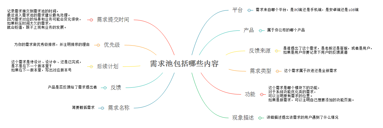 大厂方法论：以「哔哩哔哩」为例，教你三步建立自己的需求池