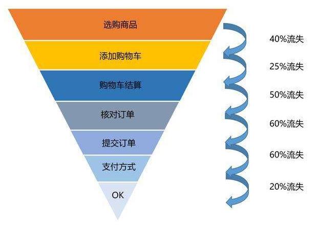 数据分析必会的六大实用模型