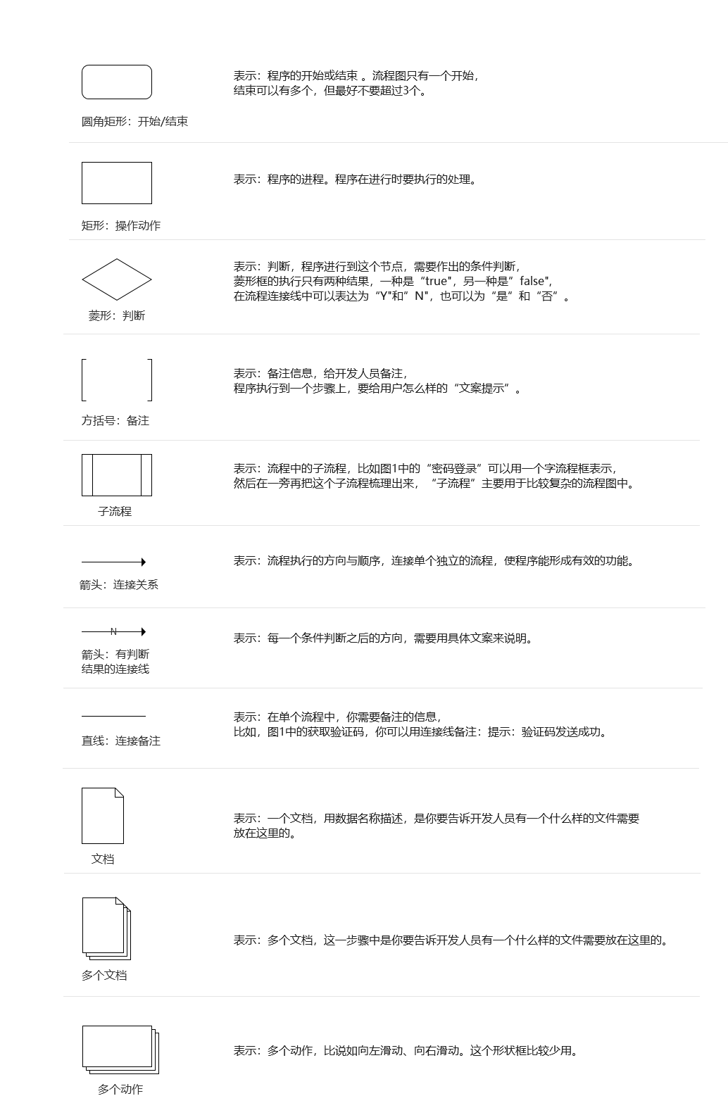 大厂方法论：如何画一份完美的业务流程图？