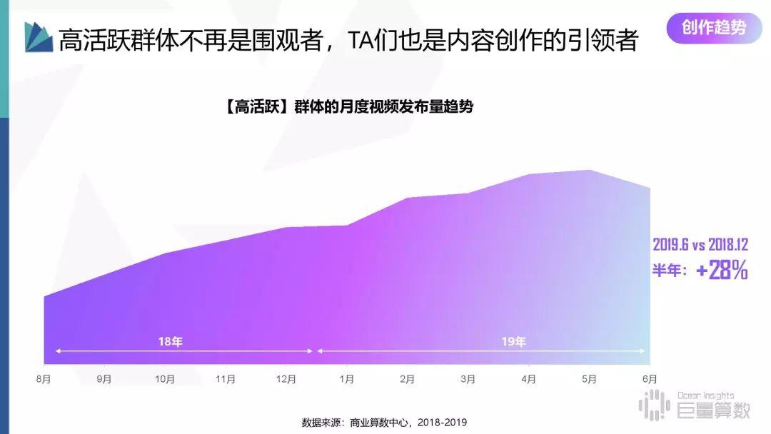 2019年抖音高活跃群体研究报告