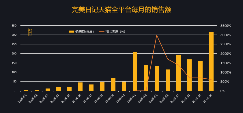 销量怒涨50倍，完美日记靠什么增长策略？