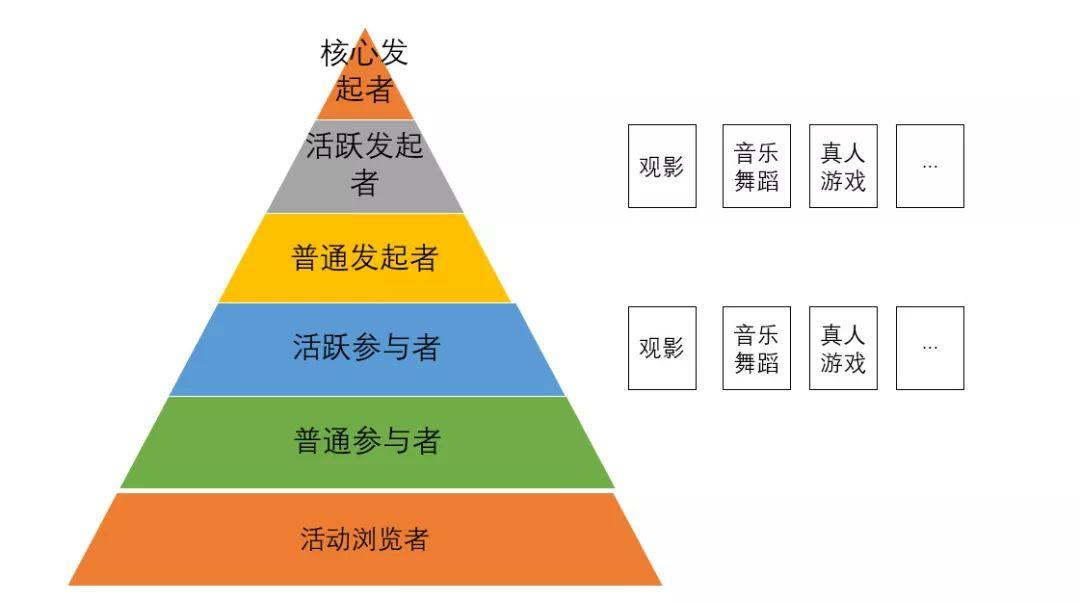 如何搭建金字塔模型，进行用户分层运营？（以Someet为例）
